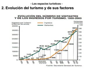 - Los espacios turísticos -
2. Evolución del turismo y de sus factores
 
