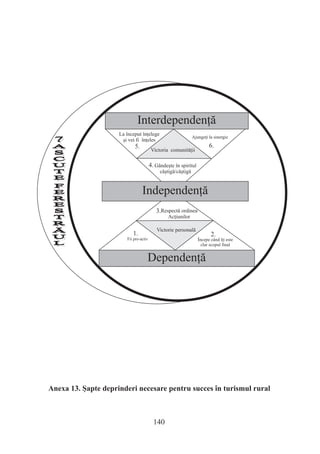 La început înþelege
 ºi vei fi înþeles




                 3.


         1.           2.
   Fii




                140
 