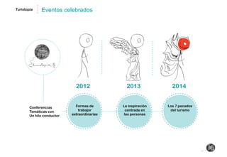Turistopía Eventos celebrados 
7 
Formas de 
trabajar 
extraordinarias 
La inspiración 
centrada en 
las personas 
Los 7 pecados 
del turismo 
Conferencias 
Temáticas con 
Un hilo conductor 
 