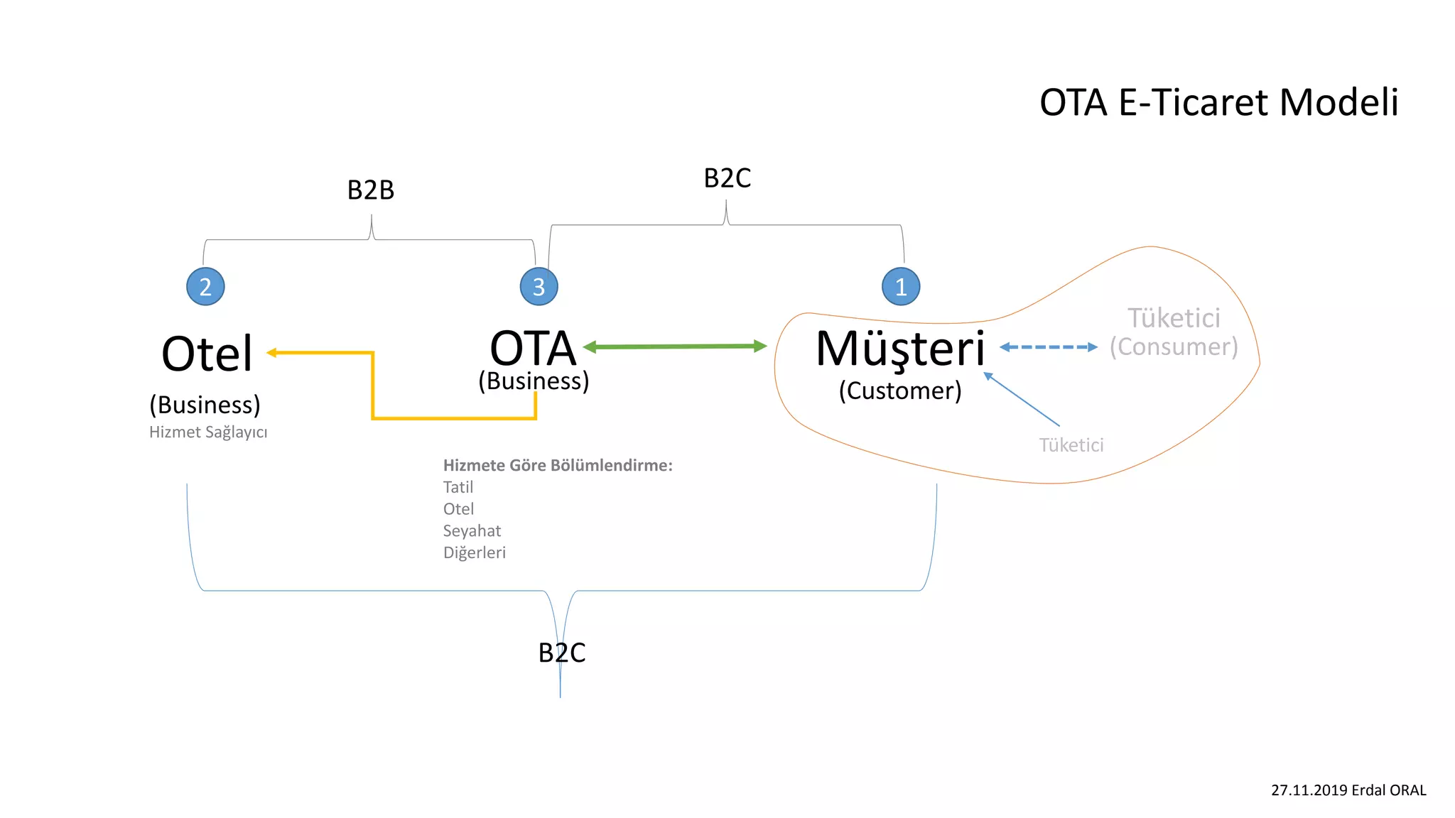 Otel OTA Müşteri
OTA E-Ticaret Modeli
(Customer)
(Business)
Hizmet Sağlayıcı
(Business)
132
B2B B2C
(Consumer)
Tüketici
Tüketici
Hizmete Göre Bölümlendirme:
Tatil
Otel
Seyahat
Diğerleri
27.11.2019 Erdal ORAL
B2C
 
