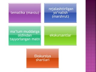 tematika (mavzu)
rejalashtirilgan
yo‘nalish
(marshrut)
ma’lum muddatga
oldindan
tayyorlangan matn
ekskursantlar
Ekskursiya
shartlari
 