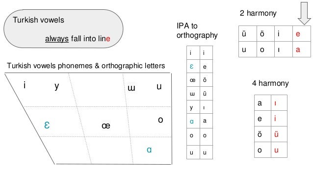 Turkish vowels
always fall into line
i
Ɛ
ɯ
œ
o
ɑ
u
y
ü ö i e
u o ı a
a ı
e i
ö ü
o u
Turkish vowels phonemes & orthographic letters
2 harmony
i i
Ɛ e
œ ö
ɯ ü
y ı
ɑ a
o o
u u
IPA to
orthography
4 harmony
 