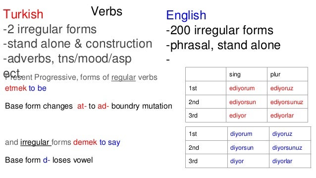 Verbs
Present Progressive, forms of regular verbs
etmek to be
Base form changes at- to ad- boundry mutation
and irregular forms demek to say
Base form d- loses vowel
Turkish
-2 irregular forms
-stand alone & construction
-adverbs, tns/mood/asp
ect.
English
-200 irregular forms
-phrasal, stand alone
-
sing plur
1st ediyorum ediyoruz
2nd ediyorsun ediyorsunuz
3rd ediyor ediyorlar
1st diyorum diyoruz
2nd diyorsun diyorsunuz
3rd diyor diyorlar
 