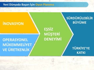 İNOVASYON
OPERASYONEL
MÜKEMMELİYET
VE ÜRETKENLİK
EŞSİZ
MÜŞTERİ
DENEYİMİ
SÜRDÜRÜLEBİLİR
BÜYÜME
TÜRKİYE’YE
KATKI
Yeni Dünyada Başarı İçin Oyun Planımız
 
