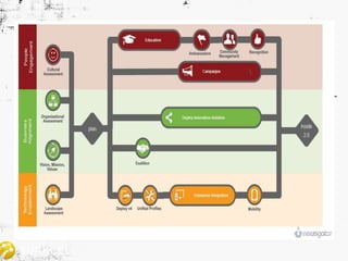 Gartner EEE - Bilgi Yönetimi - Turkcell Sunumu