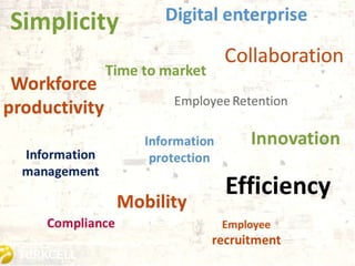 Innovation
Time to market
Compliance
Digital enterprise
Information
management
Information
protection
Workforce
productivity
Mobility
Collaboration
Employee
recruitment
Employee Retention
Efficiency
Simplicity
 