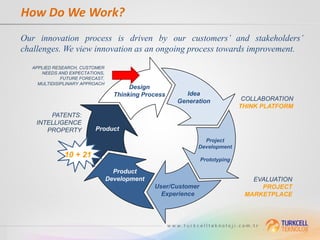 How Do We Work?
Our innovation process is driven by our customers’ and stakeholders’
challenges. We view innovation as an ongoing process towards improvement.
  APPLIED RESEARCH, CUSTOMER
     NEEDS AND EXPECTATIONS,
             FUTURE FORECAST,
    MULTIDISIPLINARY APPROACH
                                       Design
                                  Thinking Process     Idea
                                                     Generation              COLLABORATION
                                                                            THINK PLATFORM
        PATENTS:
    INTELLIGENCE
       PROPERTY          Product
                                                             Project
                                                           Development
              10 + 21
                                                              Prototyping

                                  Product
                                Development                                    EVALUATION
                                              User/Customer                      PROJECT
                                                Experience                   MARKETPLACE
 