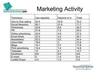 Marketing Activity Technique Use regularly Depend on it Total One to One selling 43.4 30.8 74.2 Social Networks 50.1 21.6 71.7 Workshops 23.6 6.6 30.2 PR 21.8 7.5 29.3 Online advertising 22.6 4.9 27.5 Email Shots 23.5 3.2 26.7 Newsletters 22.2 2.2 24.4 Direct Mail 18.6 3 21.6 Blogs 14.1 3.7 17.8 Print advertising 13.4 1.4 14.8 Telesales 12 2.7 14.7 Exhibitions 8.9 0.9 9.8 E-zines 5 1.4 6.4 Leaflet Drops 4.4 1.5 5.9 