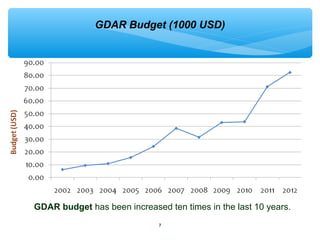 GDAR Budget (1000 USD) 
GDAR budget has been increased ten times in the last 10 years. 
7 
 