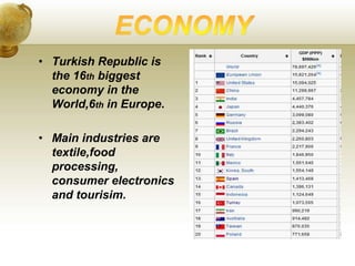 • Turkish Republic is
the 16th biggest
economy in the
World,6th in Europe.
• Main industries are
textile,food
processing,
consumer electronics
and tourisim.
 