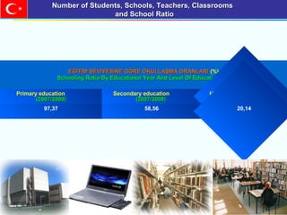 EĞİTİMEĞİTİM SEVİYESİNE GÖRE OKULLAŞMA ORANLARISEVİYESİNE GÖRE OKULLAŞMA ORANLARI (%)
Schooling Ratio By Educational Year And Level Of EducationSchooling Ratio By Educational Year And Level Of Education (%)(%)
Primary education
(2007/2008)(2007/2008)
Secondary education
(2007/2008)(2007/2008)
Higher education
(2006/2007)(2006/2007)
97,37 58,56 20,14
Number of Students, Schools, Teachers, ClassroomsNumber of Students, Schools, Teachers, Classrooms
and School Ratioand School Ratio
 