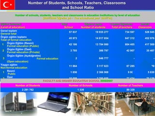Number of Students, Schools, Teachers, ClassroomsNumber of Students, Schools, Teachers, Classrooms
and School Ratioand School Ratio
Number of schools, students, teachers and classrooms in education institutions by level of educationNumber of schools, students, teachers and classrooms in education institutions by level of education
[2007/2008 Öğretim yılı - The educational year 2007/'08][2007/2008 Öğretim yılı - The educational year 2007/'08]
Eğitim kademesiEğitim kademesi OkulOkul Öğrenci sayÖğrenci sayııssıı Toplam ÖğretmenToplam Öğretmen DerslikDerslik
(Level of education)(Level of education) SchoolSchool Number of studentsNumber of students Total of teachersTotal of teachers ClassroomClassroom
Genel toplam
General total
57 837 19 935 277 734 597 528 945
Örgün eğitim toplamı
Total of formal education
45 973 14 817 654 647 312 452 976
1 Örgün Eğitim (Resmi)
Formal education (Public)
42 186 13 784 080 604 405 417 569
2 Örgün Eğitim (Özel)
Formal education (Private)
3 785 386 797 42 907 35 407
3
Örgün Eğitim (Açıköğretim)
Formal education
(Open education)
2 646 777 - -
Yaygın eğitim
Non-formal education
11 864 5 117 623 87 285 75 969
1 Resmi
Public
1 856 2 366 968 9 861 5 830
2 Özel
Private
10 008 2 750 655 77 424 70 139
FACULTY AND HFACULTY AND HIIGHERGHER EDUCATEDUCATIION SCHOOLON SCHOOL 2006/20072006/2007
Number of Students Number of Schools Number of Teachers
2 291 762 1 339 89 329
 