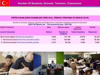 EĞİTİM KURUMLARININ KADEMELERE GÖRE OKUL, ÖĞRENCİ, ÖĞRETMEN VE DERSLİK SAYISIEĞİTİM KURUMLARININ KADEMELERE GÖRE OKUL, ÖĞRENCİ, ÖĞRETMEN VE DERSLİK SAYISI
Number of schools, students, teachers and classrooms in education institutions by level of education
[2007/'08 Öğretim yılı - The educational year 2007/'08]
Eğitim kademesi Okul Öğrenci sayısı Toplam
Öğretmen
Derslik
Level of education School Number of
students
Total of teachers Classroom
Okul öncesi eğitim (Pre-primary education) 3 600 701 762 10 819 36 236
1 Okul öncesi (resmi) (Pre-primary education) (public) 1 413 634 994 4 561 26 345
5 Okul öncesi (özel) (Pre-primary education) (private) 2 187 66 768 6 258 9 891
Number Of Students, Schools, Teachers, ClassroomsNumber Of Students, Schools, Teachers, Classrooms
 