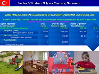Number Of Students, Schools, Teachers, ClassroomsNumber Of Students, Schools, Teachers, Classrooms
EĞİTİM KURUMLARININ KADEMELERE GÖRE OKUL, ÖĞRENCİ, ÖĞRETMEN VE DERSLİK SAYISI
Number of schools, students, teachers and classrooms in education institutions by level of education
[2007/'08 Öğretim yılı - The educational year 2007/'08]
Eğitim kademesi
Level of education
Okul
School
Öğrenci sayısı
Number of student
Toplam Öğretmen
Total of teachers
Derslik
Classroom
İlköğretim- Primary education 34 093 10 870 570 445 452 315 887
1
İlköğretim (resmi)
Primary education (public)
33 226 10 331 752 422 264 299 079
2 İlköğretim (özel)
Primary education (private)
866 226 187 23 188 16 808
3
Açık ilköğretim
Open primary education
1 312 631 - -
 