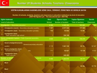 Number Of Students, Schools, Teachers, ClassroomsNumber Of Students, Schools, Teachers, Classrooms
EĞİTİM KURUMLARININ KADEMELERE GÖRE OKUL, ÖĞRENCİ, ÖĞRETMEN VE DERSLİK SAYISI
Number of schools, students, teachers and classrooms in education institutions by level of education
[2007/'08 Öğretim yılı - The educational year 2007/'08]
Eğitim kademesi Okul Öğrenci sayısı Toplam Öğretmen Derslik
Level of education School Number of student Total of teachers Classroom
Ortaöğretim - Secondary education 8 280 3 245 322 191 041 100 853
1 Ortaöğretim (resmi) - Secondary education (public) 7 547 2 817 334 177 580 92 145
2 Ortaöğretim (özel) - Secondary education (private) 732 93 842 13 461 8 708
3 Açıköğretim lisesi
Open education high school 1 334 146 - -
Genel ortaöğretim toplamı - Total of general secondary
education
3 830 1 980 452 106 270 60 880
1
Genel ortaöğretim(resmi)
General secondary education
(public) 3 118 1 641 130 93 131 52 347
2 Genel ortaöğretim (özel)
General secondary education (private) 711 92 827 13 139 8 533
3 Açıköğretim lisesi
Open education high school 1 246 495 - -
Meslekî ve teknik ortaöğretim toplamı - Total of vocational
and technical secondary education
4 450 1 264 870 84 771 39 973
1
Meslekî ve teknik lise (resmi)
Vocational and technical high school
(public) 4 429 1 176 204 84 449 39 798
2
Meslekî ve teknik lise(özel)
Vocational and technical high school
(pravite) 21 1 015 322 175
 