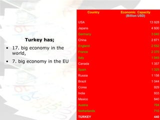 Country Economic Capacity
(Billion USD)
USA 13 928
Japans 4 600
Germany 3 040
China 2 871
England 2 552
France 2 370
Italy 1 949
Canada 1 357
Spain 1 325
Russia 1 158
Brazil 1 044
Corea 929
India 933
Mexico 840
Austria 794
Netherlands 710
TURKEY 440
TurkeyTurkey hahass;;
• 17. big economy in the
world,
• 7. big economy in the EU
 