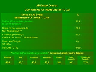Türkiye’nin AB ÜyeliğiTürkiye’nin AB Üyeliği
MEMBERSHIP OF TURKEY TO ABMEMBERSHIP OF TURKEY TO AB
%%
Türkiye AB’ne mutlaka girmelidir
MUST BE MEMBER
41,9
Girsek de olur, girmesek de
NOT NECCESSARY
24,0
Kesinlikle girmemeliyiz
ABSOLETELY NOT TO BE MEMBER
27,7
Cevap yok/Fikri yok
NO IDEA
6,4
TOPLAM TOTAL 100,0
“Türkiye AB’ye mutlaka üye olmalıdır” cevabının bölgelere göre dağılımı
Marmara Ege İç Anadolu Karadeniz Akdeniz Doğu
Anadolu
Güneydoğu
Anadolu
42,6 35,7 43,0 26,2 38,9 54,2 77,5
AB Destek OranlarıAB Destek Oranları
SUPPORTING OF MEMBERSHIP TO ABSUPPORTING OF MEMBERSHIP TO AB
 