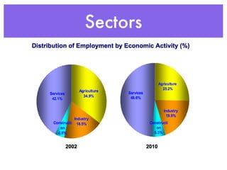 Sectors
 