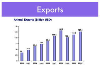 Exports
 