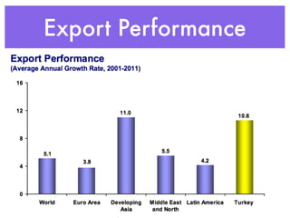 Export Performance
 