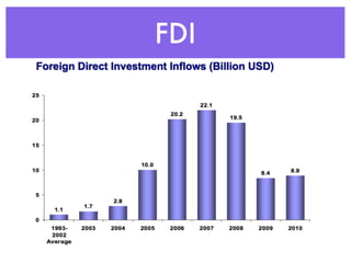 FDI
 