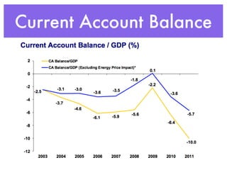 Current Account Balance
 