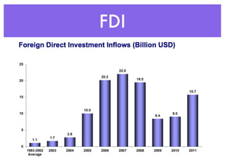 FDI
 