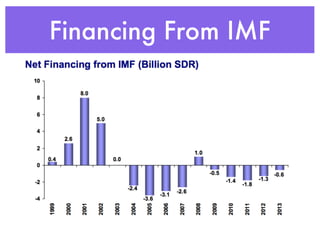 Financing From IMF
 