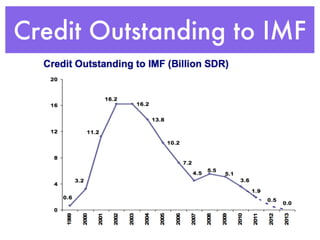 Credit Outstanding to IMF
 