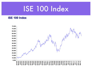 ISE 100 Index
 