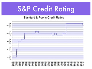 S&P Credit Rating
 