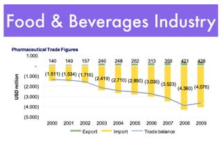 Food & Beverages Industry
 