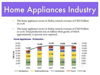 Home Appliances Industry
• The home appliances sector in Turkey earned a revenue of USD 8 billion
in 2008.
• The home appliances sector in Turkey earned a revenue of USD 8 billion
in 2008. Total production was 16 million white goods, of which
approximately 70 percent were exported.
 