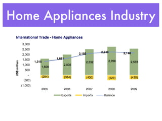 Home Appliances Industry
 
