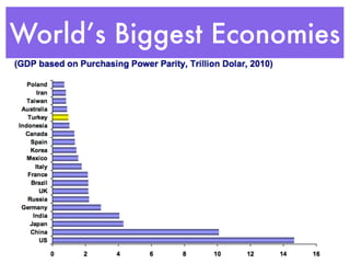 World’s Biggest Economies
 