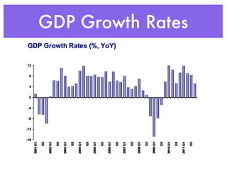 GDP Growth Rates
 