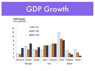 GDP Growth
 