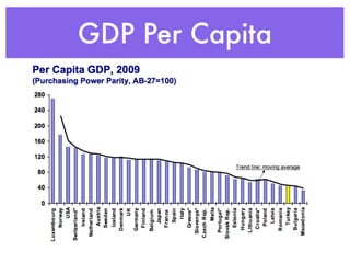 GDP Per Capita
 