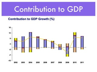 Contribution to GDP
 