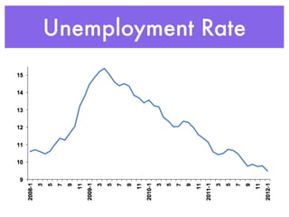 Unemployment Rate
 