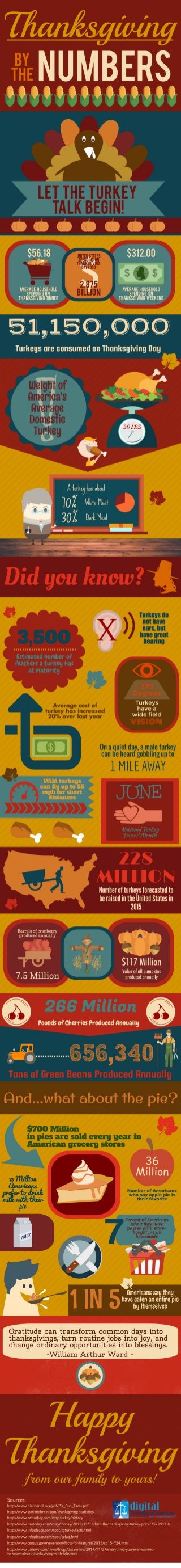 Thanksgiving: By the Numbers