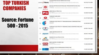 TOP TURKISH
COMPANIES
Source: Fortune
500 - 2015
 