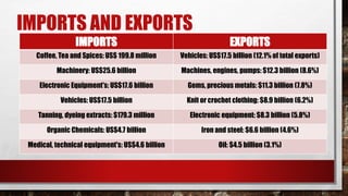 IMPORTS AND EXPORTS
IMPORTS EXPORTS
Coffee, Tea and Spices: US$ 199.8 million Vehicles: US$17.5 billion (12.1% of total exports)
Machinery: US$25.6 billion Machines, engines, pumps: $12.3 billion (8.6%)
Electronic Equipment's: US$17.6 billion Gems, precious metals: $11.3 billion (7.8%)
Vehicles: US$17.5 billion Knit or crochet clothing: $8.9 billion (6.2%)
Tanning, dyeing extracts: $179.3 million Electronic equipment: $8.3 billion (5.8%)
Organic Chemicals: US$4.7 billion Iron and steel: $6.6 billion (4.6%)
Medical, technical equipment's: US$4.6 billion Oil: $4.5 billion (3.1%)
 