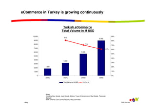eCommerce in Turkey is growing continuously


                                         Turkish eCommerce
                 ...
