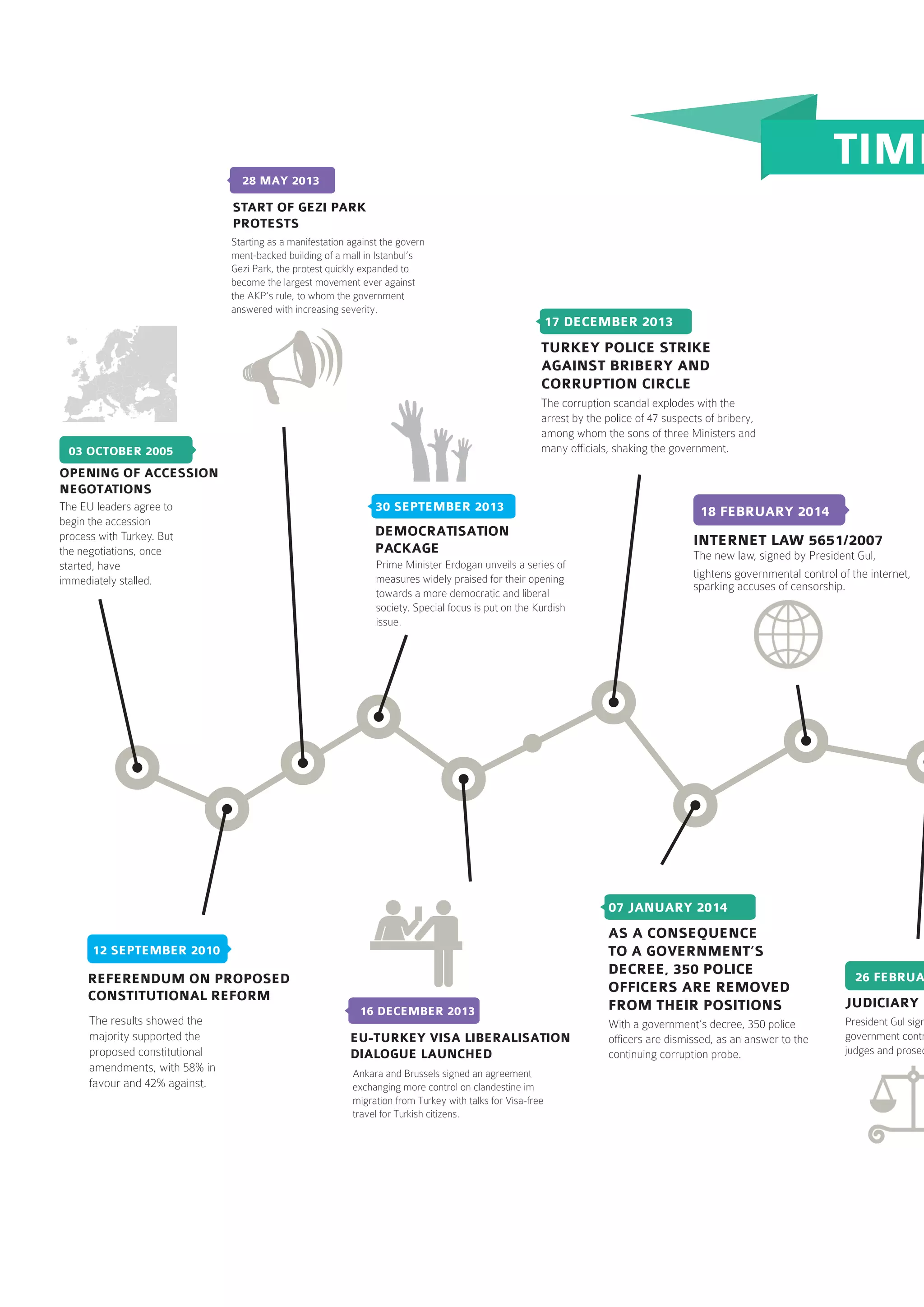 OPENING OF ACCESSION
NEGOTATIONS
The EU leaders agree to
begin the accession
process with Turkey. But
the negotiations, once
started, have
immediately stalled.
TIME
REFERENDUM ON PROPOSED
CONSTITUTIONAL REFORM
The results showed the
majority supported the
proposed constitutional
amendments, with 58% in
favour and 42% against.
03 OCTOBER 2005
28 MAY 2013
START OF GEZI PARK
PROTESTS
Starting as a manifestation against the govern
ment-backed building of a mall in Istanbul’s
Gezi Park, the protest quickly expanded to
become the largest movement ever against
the AKP’s rule, to whom the government
answered with increasing severity.
30 SEPTEMBER 2013
DEMOCRATISATION
PACKAGE
Prime Minister Erdogan unveils a series of
measures widely praised for their opening
towards a more democratic and liberal
society. Special focus is put on the Kurdish
issue.
07 JANUARY 2014
AS A CONSEQUENCE
TO A GOVERNMENT’S
DECREE, 350 POLICE
OFFICERS ARE REMOVED
FROM THEIR POSITIONS
With a government’s decree, 350 police
officers are dismissed, as an answer to the
continuing corruption probe.
INTERNET LAW 5651/2007
18 FEBRUARY 2014
The new law, signed by President Gul,
tightens governmental control of the internet,
sparking accuses of censorship.
JUDICIARY R
26 FEBRUA
President Gul sign
government contr
judges and prosec
12 SEPTEMBER 2010
16 DECEMBER 2013
EU-TURKEY VISA LIBERALISATION
DIALOGUE LAUNCHED
Ankara and Brussels signed an agreement
exchanging more control on clandestine im
migration from Turkey with talks for Visa-free
travel for Turkish citizens.
17 DECEMBER 2013
TURKEY POLICE STRIKE
AGAINST BRIBERY AND
CORRUPTION CIRCLE
The corruption scandal explodes with the
arrest by the police of 47 suspects of bribery,
among whom the sons of three Ministers and
many officials, shaking the government.
 