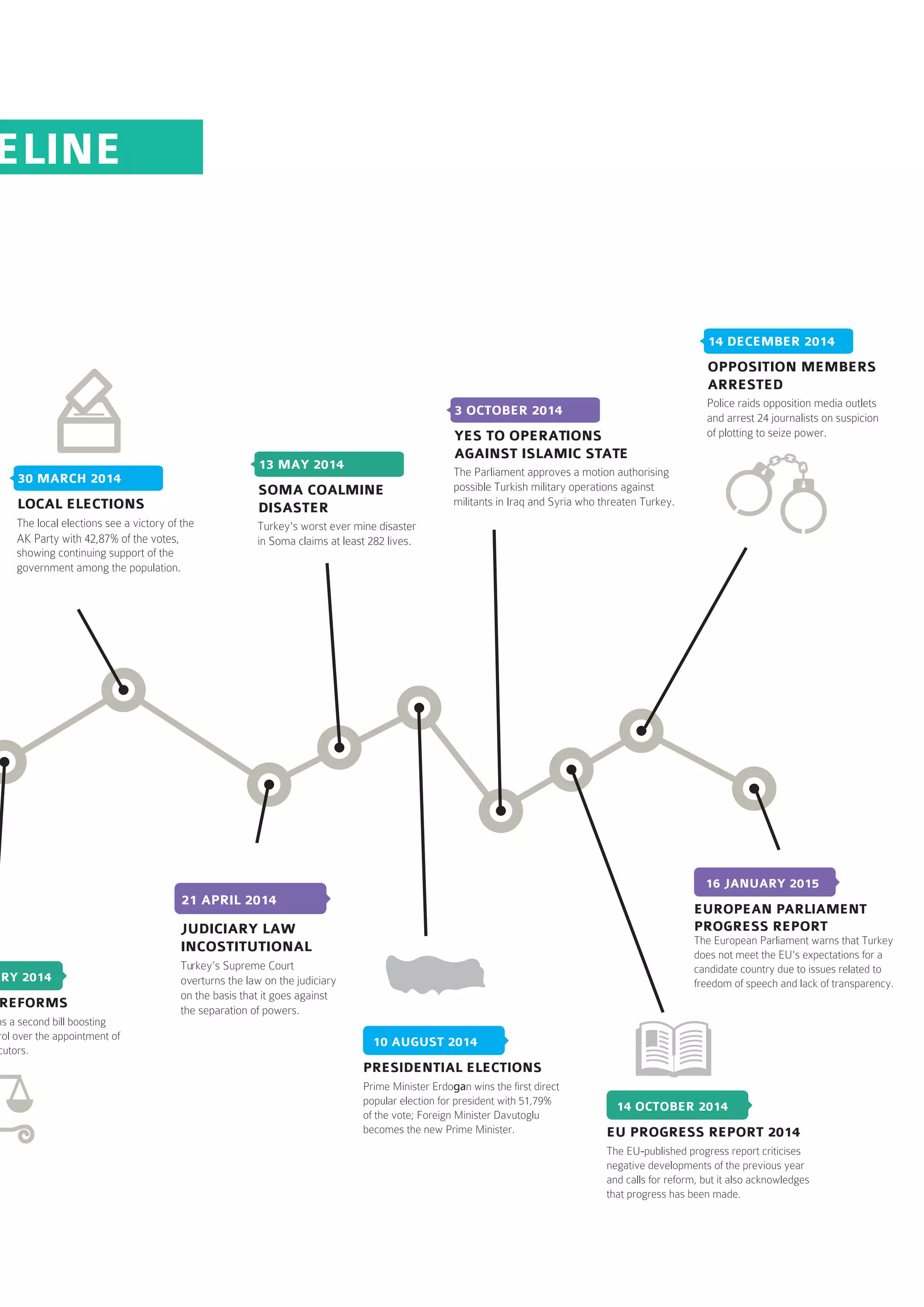 ELINE
REFORMS
ARY 2014
ns a second bill boosting
rol over the appointment of
cutors.
30 MARCH 2014
LOCAL ELECTIONS
The local elections see a victory of the
AK Party with 42,87% of the votes,
showing continuing support of the
government among the population.
21 APRIL 2014
JUDICIARY LAW
INCOSTITUTIONAL
Turkey’s Supreme Court
overturns the law on the judiciary
on the basis that it goes against
the separation of powers.
13 MAY 2014
SOMA COALMINE
DISASTER
Turkey's worst ever mine disaster
in Soma claims at least 282 lives.
PRESIDENTIAL ELECTIONS
10 AUGUST 2014
Prime Minister Erdogan wins the first direct
popular election for president with 51,79%
of the vote; Foreign Minister Davutoglu
becomes the new Prime Minister.
3 OCTOBER 2014
YES TO OPERATIONS
AGAINST ISLAMIC STATE
The Parliament approves a motion authorising
possible Turkish military operations against
militants in Iraq and Syria who threaten Turkey.
EU PROGRESS REPORT 2014
14 OCTOBER 2014
The EU-published progress report criticises
negative developments of the previous year
and calls for reform, but it also acknowledges
that progress has been made.
14 DECEMBER 2014
OPPOSITION MEMBERS
ARRESTED
Police raids opposition media outlets
and arrest 24 journalists on suspicion
of plotting to seize power.
EUROPEAN PARLIAMENT
PROGRESS REPORT
16 JANUARY 2015
The European Parliament warns that Turkey
does not meet the EU's expectations for a
candidate country due to issues related to
freedom of speech and lack of transparency.
 