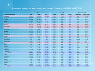 Количество иностранцев, посетивших Турцию в апреле 2010:долевое распределение потока по ведущим странам (ТОП-10)