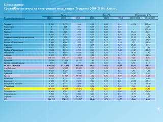 Количество иностранцев, посетивших Турцию в январе-апреле 2010:долевое распределение потока по ведущим странам (ТОП-10)