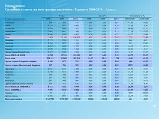 Распределение прибывших в Турцию туристов по типу транспорта в апреле 2008,  2009 и 2010 года