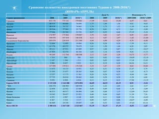 Распределение прибывших в Турцию туристов по типу транспорта в январе-апреле 2008-2010 годов